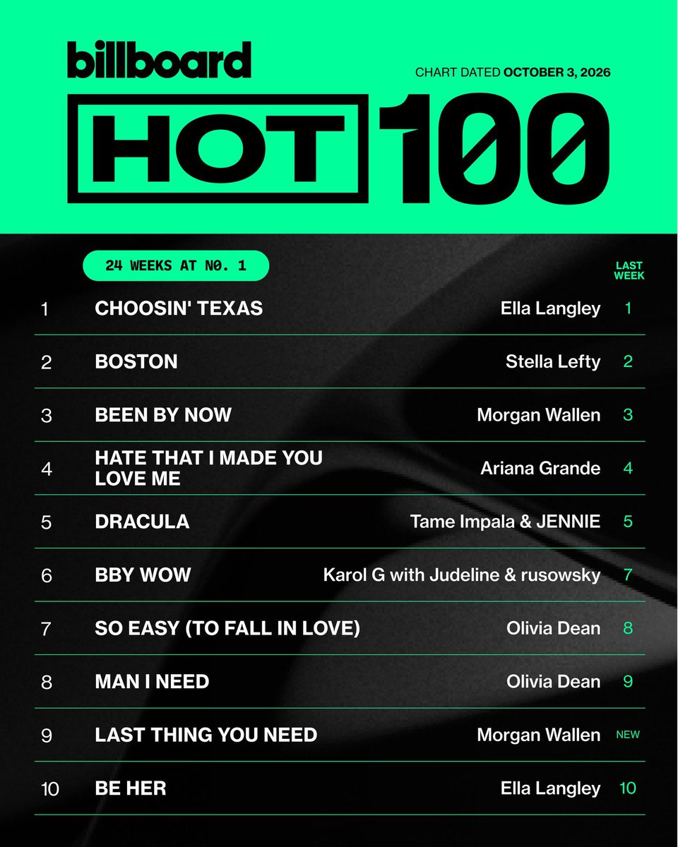 talkofthecharts's tweet photo. This week’s Billboard Hot 100 top 10 https://t.co/3QrX42c8x1