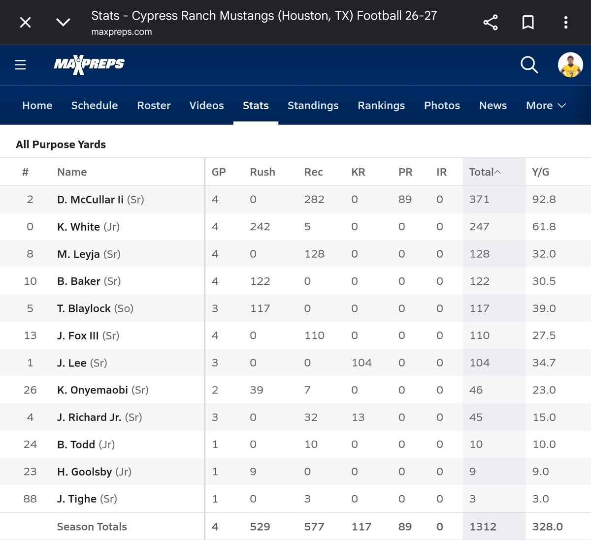 diggymc2's tweet photo. Production over hype! Stats through the first four games of the season.

#WR #txhsfb #Classof2027

@CyRanchFB
@MickensJay
@chaseK_52
@TheProtectUCrew
@Madisonlamb99 https://t.co/in12su7VWp