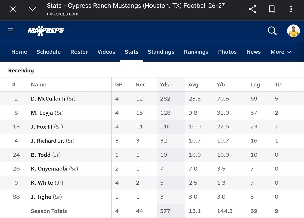 diggymc2's tweet photo. Production over hype! Stats through the first four games of the season.

#WR #txhsfb #Classof2027

@CyRanchFB
@MickensJay
@chaseK_52
@TheProtectUCrew
@Madisonlamb99 https://t.co/in12su7VWp