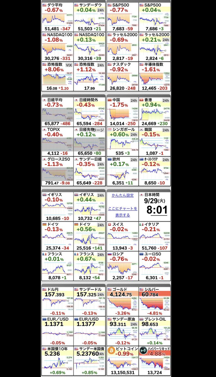 Fvp0Ik's tweet photo. ⤵【🇺🇸半導体指数 SOX指数】-1.61％
12,465.24 （-203.69） https://t.co/RKJvg2proP