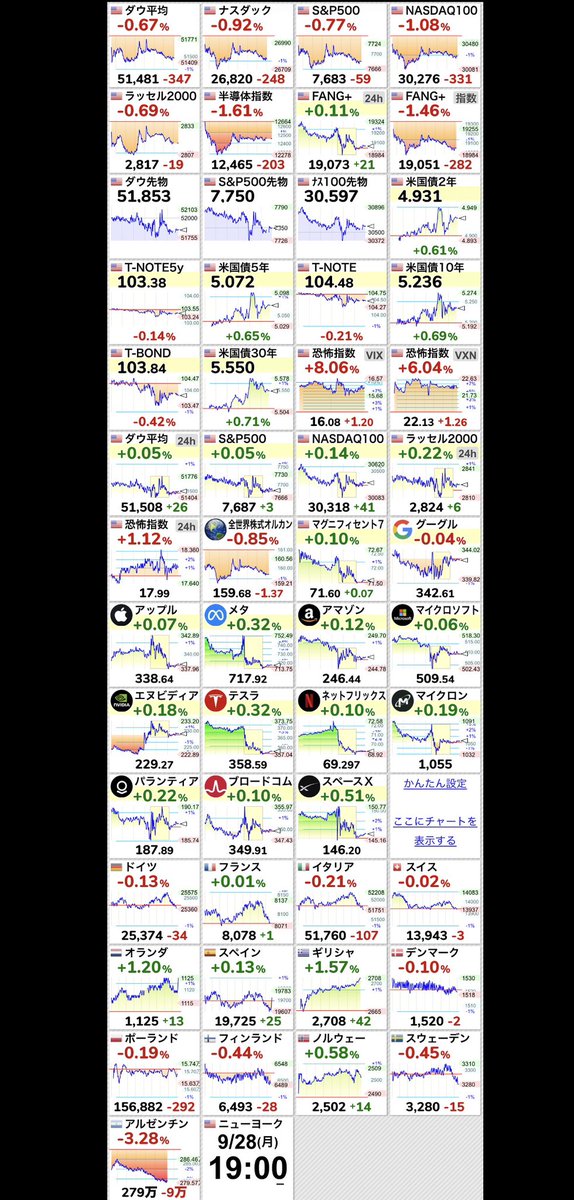 Fvp0Ik's tweet photo. ⤵【🇺🇸半導体指数 SOX指数】-1.61％
12,465.24 （-203.69） https://t.co/RKJvg2proP