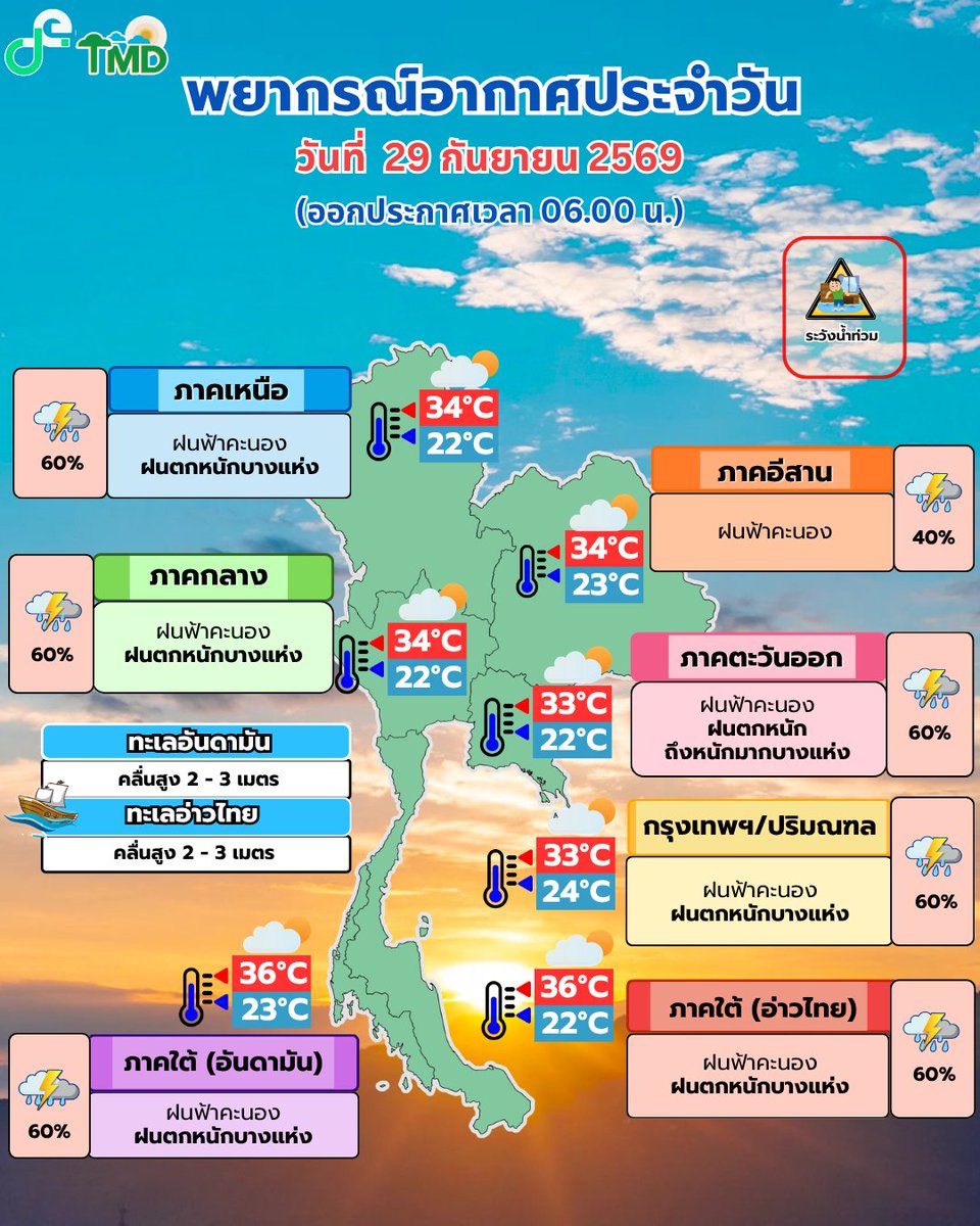 tmdthai2's tweet photo. พยากรณ์อากาศ ☀️ รอบเช้า☀️
ประจำวันที่ 29 กันยายน 2569
#กรมอุตุนิยมวิทยา  
#พยากรณ์อากาศ
#ดิจิทัลเพื่อเศรษฐกิจและสังคม https://t.co/7KTvKjTqvo