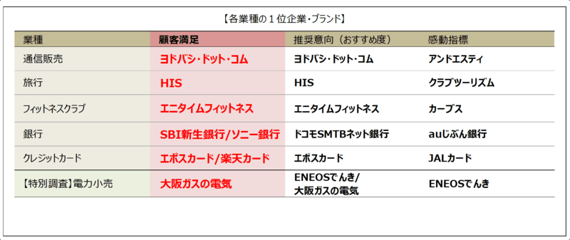 kankokeizai's tweet photo. HISが旅行部門の顧客満足1位に返り咲き、エポスカード・楽天カードはクレカ首位タイ――2026年度JCSI第3回調査 https://t.co/hqDtxFVMtk https://t.co/CbeNhN5WXT