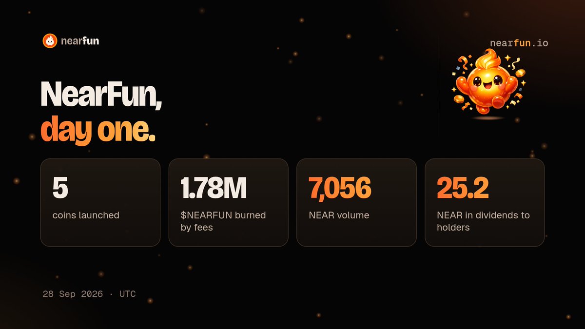 NearFUN_IO's tweet photo. Today on NearFun (UTC):
5 creator coins launched
7,056 NEAR traded
25.2 NEAR paid to holders as dividends
1.78M $NEARFUN burned by fees
Every number is on chain: https://t.co/mItDCbkOrT https://t.co/DYHbOmxa9k