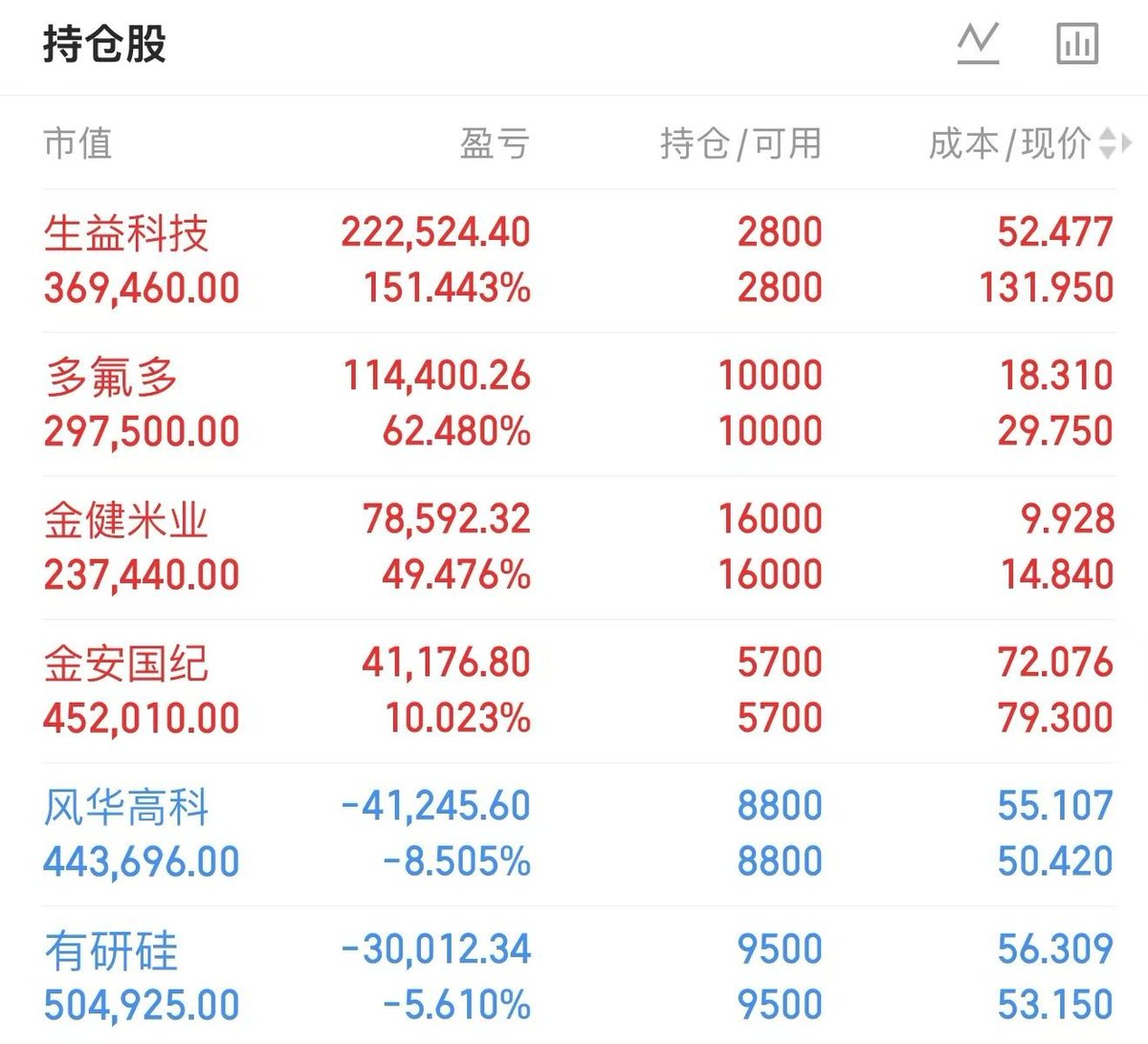 mio_handmade's tweet photo. 9月29日A股持仓以及今日建仓计划 

生益科技 600183 (+151%)  
多氟多    002407(+62%)  
金健米业 600498 (+78%)  
金安国纪 600367 (+10%)

今日建仓三只标的 
①芯片+英伟达+6G+苹果！对标英伟达Omniverse；
②存储芯片+海力士+氢能源！
③硅光芯片+CPO+机器人+AI眼镜！
扫下方二维码找我拿操作策略 https://t.co/3K44ADMtJN