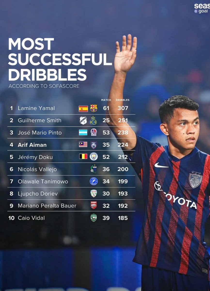 A_mmarrrr's tweet photo. Hasil bermain di Liga Tempatan cuii😂 😂

Future Captain 🇲🇾 https://t.co/PszlGwfnmC