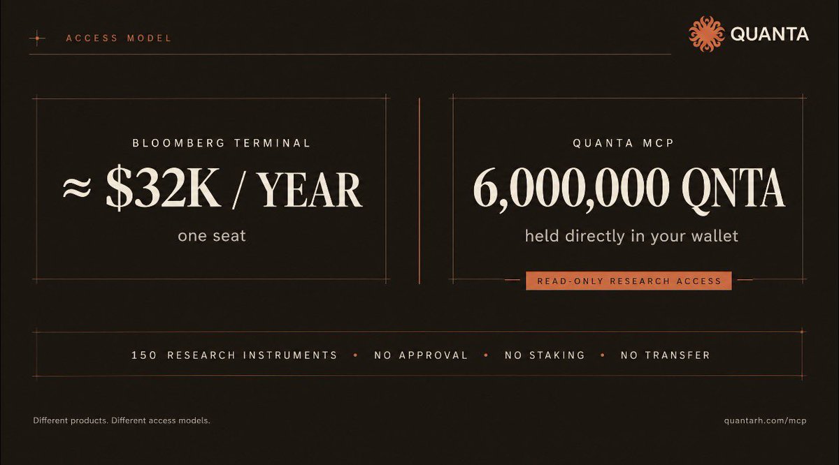 QuantaRH's tweet photo. Bloomberg Terminal is nearly $32k a year for one seat.

Quanta MCP unlocks with 6,000,000 $QNTA held directly in your wallet on @robinhoodapp.

Sign a message. Generate a revocable key. Connect your agent to 150 market research instruments.

No approval.
No staking.
No transfer.

https://t.co/eRQPxj78nk