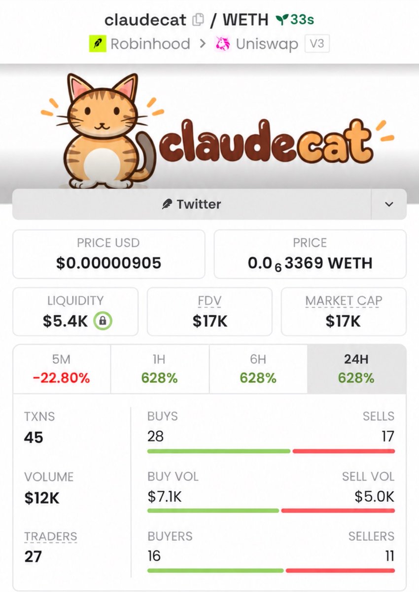 profitmemeups's tweet photo. If you were inside my alpha group you’d benefited from $claudecat at $17k mc before the crowds knows 

0xAaB9fAD0dAB6c73C0E0aadbf8FaF4345E7499053 https://t.co/7edgOFXjvP