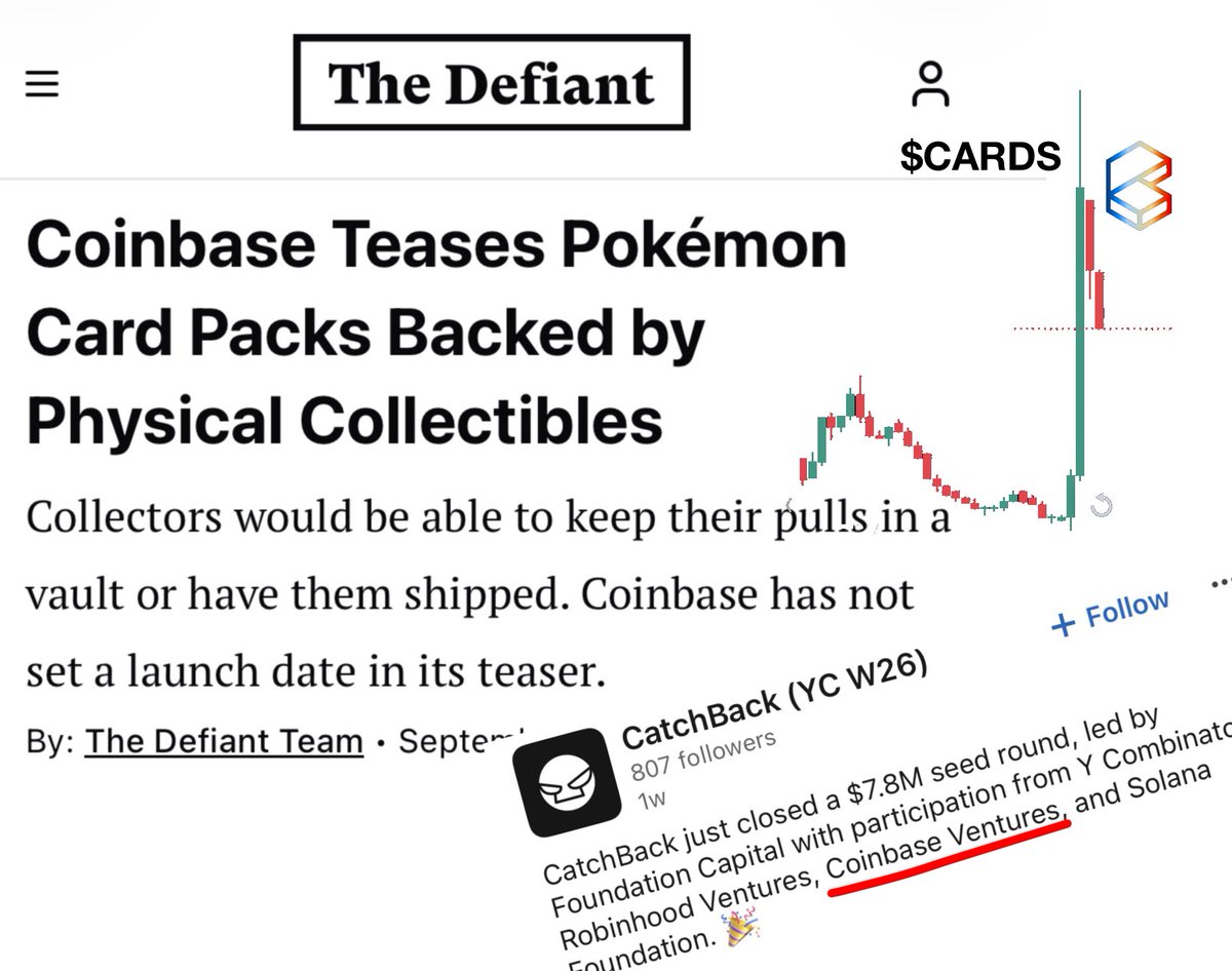 solana_sailor's tweet photo. Coinbase is stepping into TCG

solana:CARDSccUMFKoPRZxt5vt3ksUbxEFEcnZ3H2pd3dKxYjp spiked ~44% after the announcement, from around $0.18 to $0.26. Other TCG-related tokens moved too.

@Collector_Crypt already has the API, infra and inventory for an integration like this, but there’s no confirmation they’re involved.

Interestingly, @cbventures also just backed @catchback_cards, another physical-backed TCG platform.

So, who’s powering it? 👀