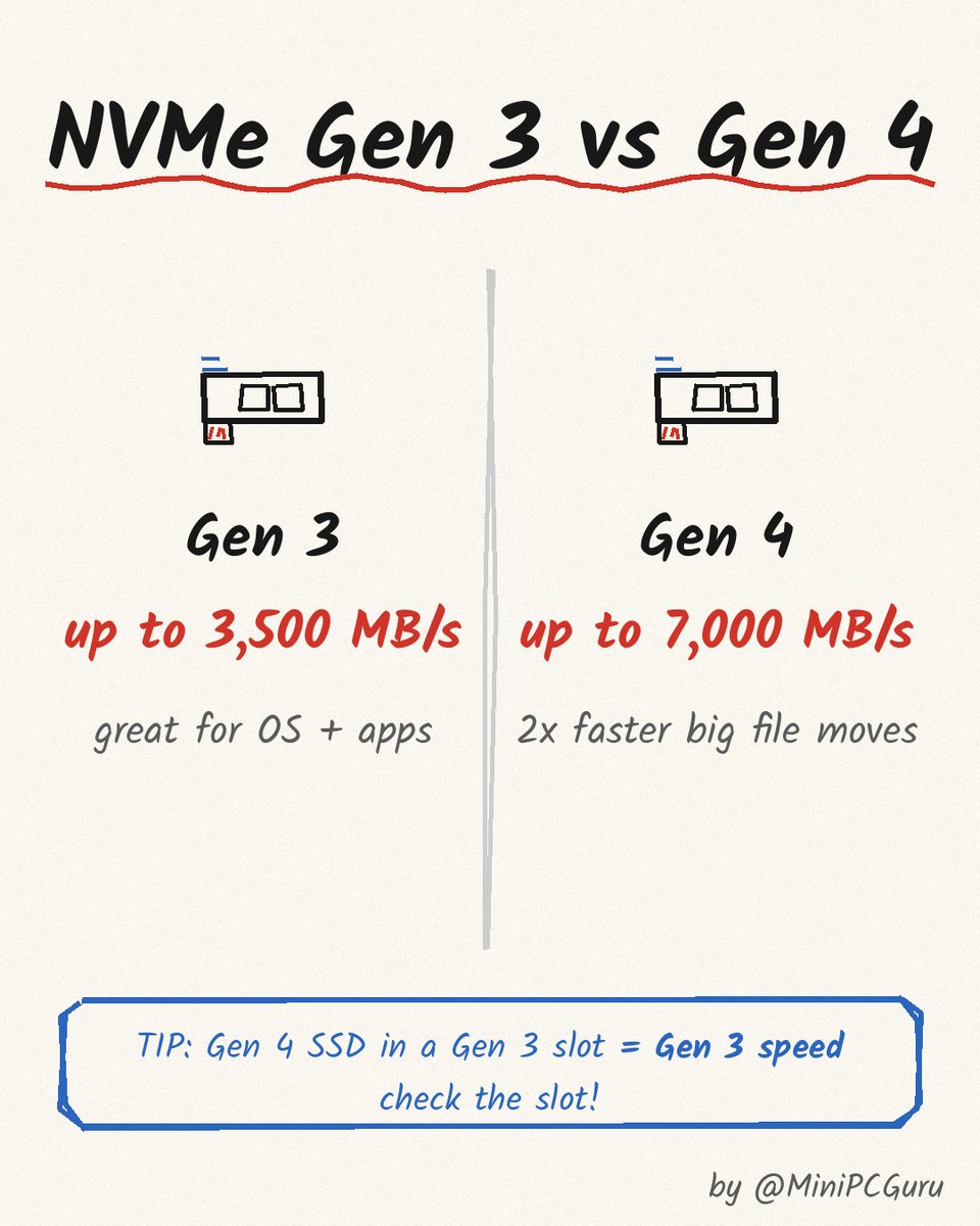 MiniPCGuru's tweet photo. Gen 3 vs Gen 4 SSD — worth the upgrade? ⚡ https://t.co/LJ8Z7wUi9g