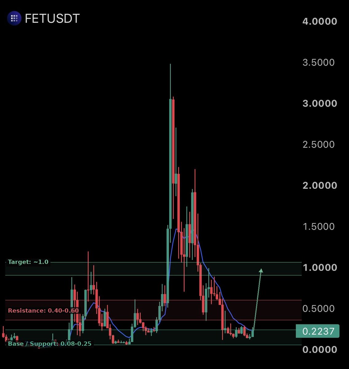 CryptoPhrex's tweet photo. All eyes on $FET https://t.co/cW2knHquk1