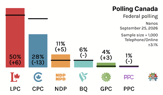 CanadianPolling's tweet photo. (Models Available For Subscribers)

Federal Polling:

LPC: 50% (+6)
CPC: 28% (-13)
NDP: 11% (+5)
BQ: 6% (-)
GPC: 4% (+3)
PPC: 1% (-)

Nanos / September 25, 2026 / n=1000 / MOE 3.1% / Telephone/Online

(% Change w 2025 Federal Election)

Visit @338canada for polling details: https://t.co/7P3TANuvQr