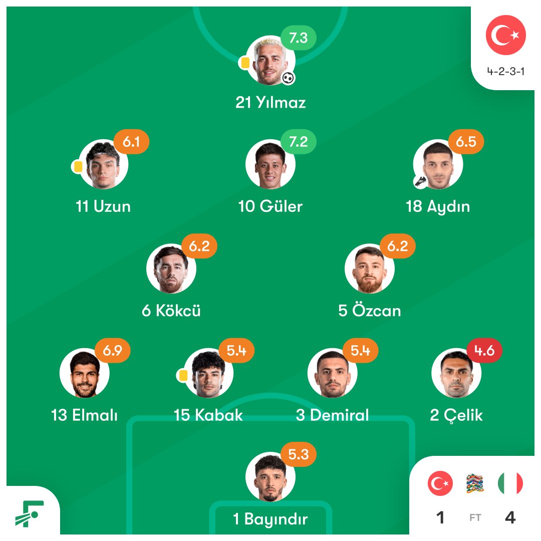 Info_SerieA's tweet photo. Turkiye 1-4 ITALIA

Ga salah dah keributan timeline dari kemarin

ITALIA ga bisa apa apa tanpa femain J
ITALIA ga bisa menang tanpa femain J

Sekalinya ada femain J jadi lawan, kontribusinya sangat membantu angkat mental timnas Italia 👍

Thanks “kekasih Italia” ❤️🇮🇹 https://t.co/GWikHqvFHg