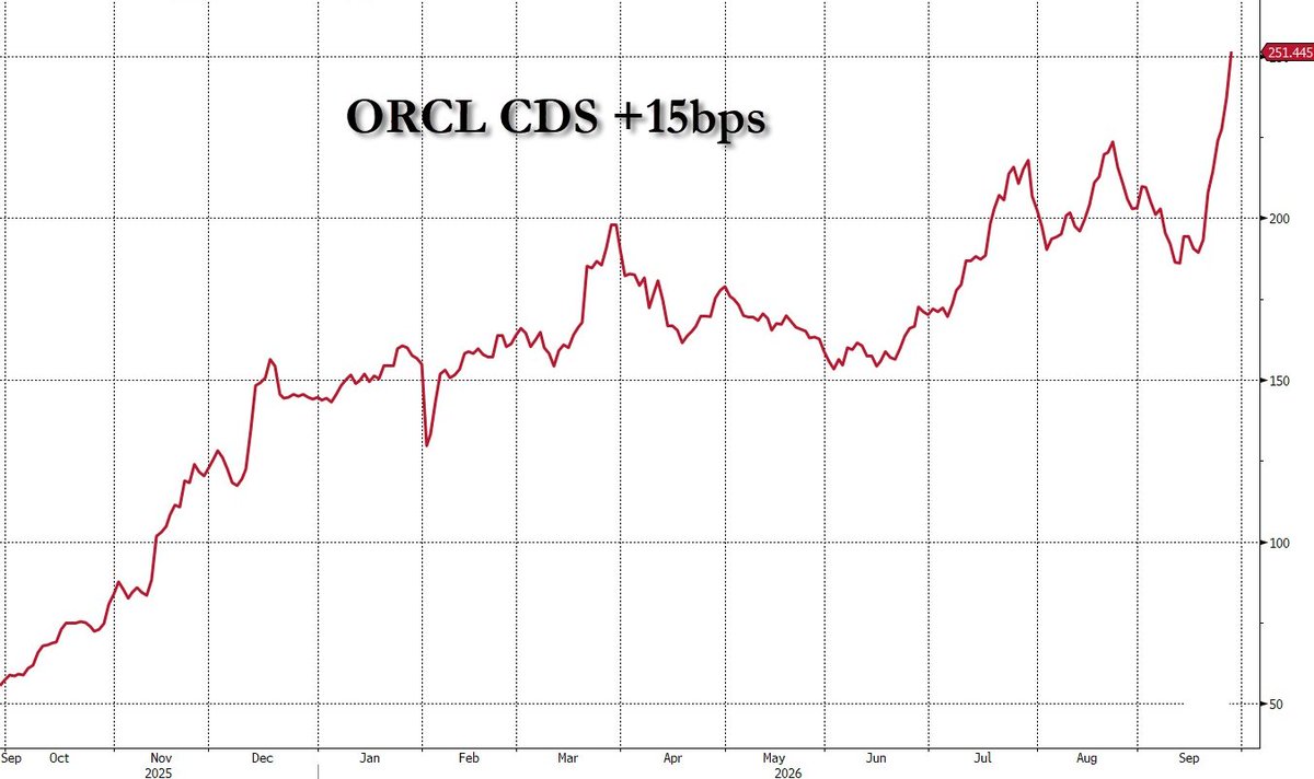 zerohedge's tweet photo. ORCL CDS got discombobulated today: 15bps as credit leaving B and entering triple hooks. Downgrade to junk now not if but when, pushing $120BN over the fallen angel cliff. Stock mostly unaware.  

Market is saying Project Jupiter won't happen stranding $1TN Openai deliverables https://t.co/zmJBQKVqFE