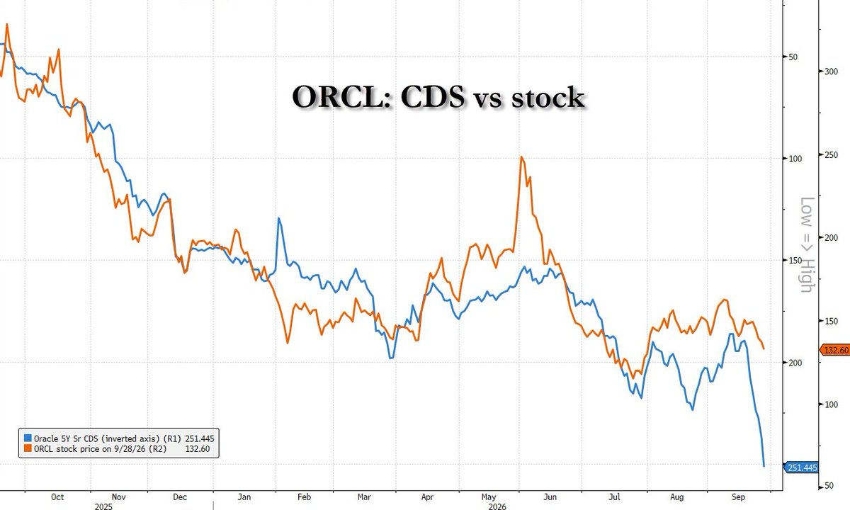 zerohedge's tweet photo. ORCL CDS got discombobulated today: 15bps as credit leaving B and entering triple hooks. Downgrade to junk now not if but when, pushing $120BN over the fallen angel cliff. Stock mostly unaware.  

Market is saying Project Jupiter won't happen stranding $1TN Openai deliverables https://t.co/zmJBQKVqFE