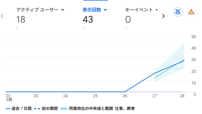 orin_seo's tweet photo. 先日作ったばかりのサイト、
ちょっとずつアクセスが出てきた。

このまま育ってくれることを
祈りつつ、
次のサイトの構築に移ります。

#ブログ初心者 https://t.co/bQibLGQYDj