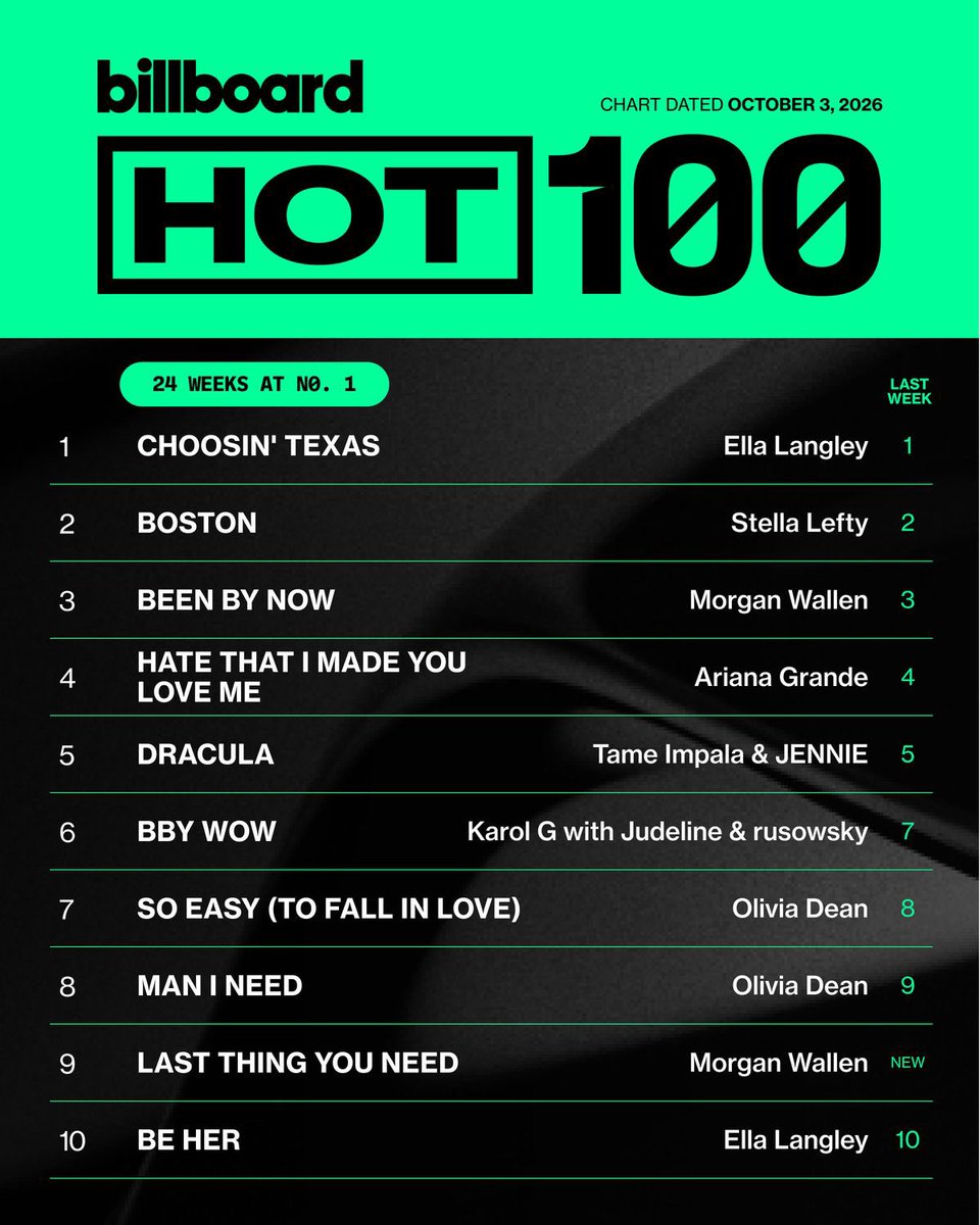 ChartUpdate_'s tweet photo. This week’s Top 10 on the Billboard Hot 100 (Oct. 3)

1. Ella Langley - Choosin’ Texas (=)
2. Stella Lefty - Boston (=)
3. Morgan Wallen - Been By Now (=)
4. Ariana Grande - hate that I made you love me (=)
5. Take Impala, Jennie - Dracula (=) https://t.co/WqbB2xkA2a