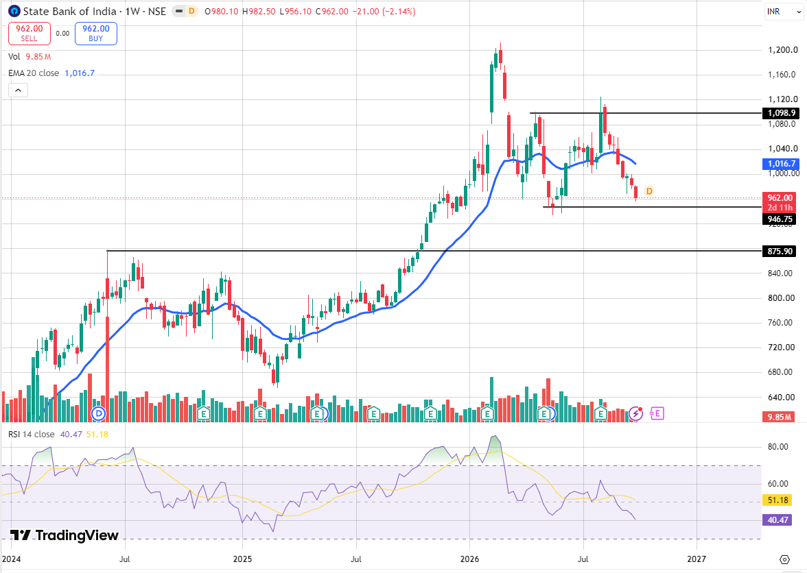 stocksbyrishabh's tweet photo. 2/5

GROUP 2 — BANKING 🏦

4. #HDFC Bank
5. #ICICI Bank
6. #SBI
7. #Canara Bank

I like this group after the correction.

These are large, established banks and valuations look much more reasonable compared with many expensive stocks. https://t.co/GMocqQQ5hS