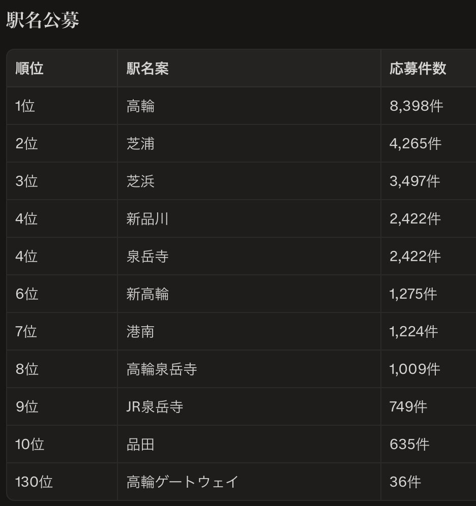 CasseCool's tweet photo. JR東日本のアレを思い出した。
6.4万の応���があり、見事36票を獲得した駅名が選出された。 https://t.co/2hwOmAjEqF