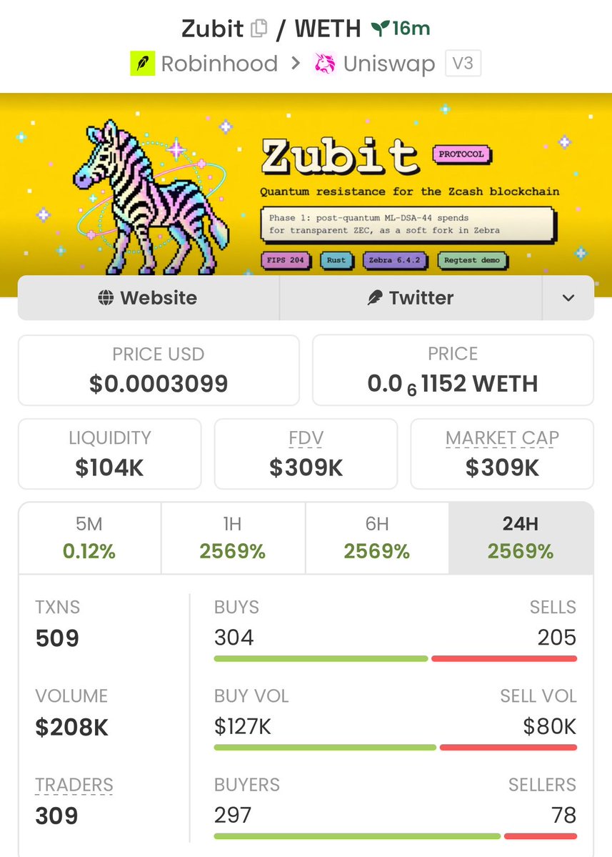 profitmemeups's tweet photo. $zubit  is up 22x 🚀
📈 From $14k → $309k MCAP 🔥

Get early entries on trending Solana memecoins before they take off.
I share high-conviction calls first in my private alpha Telegram.
#solana #memecoin #crypto 
#robinhood 
0x84dBC63F9d61B91282c6a41ced391474A4Fce940 https://t.co/P6hiBOYDmZ