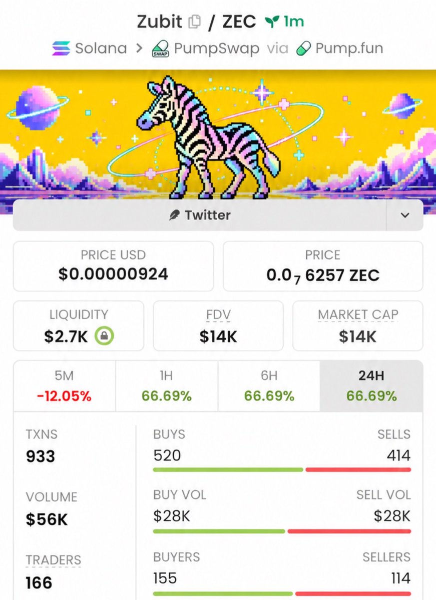 profitmemeups's tweet photo. $zubit  is up 22x 🚀
📈 From $14k → $309k MCAP 🔥

Get early entries on trending Solana memecoins before they take off.
I share high-conviction calls first in my private alpha Telegram.
#solana #memecoin #crypto 
#robinhood 
0x84dBC63F9d61B91282c6a41ced391474A4Fce940 https://t.co/P6hiBOYDmZ