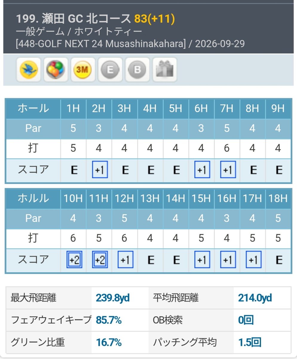 flysud's tweet photo. 瀬田GC 北C 39-44=83（プロ設定）
安定感を増しているドラ以外は収穫なしのラウンド。イキナリのイメージチェンジは上手くいかないか。壊さない程度に地道にやろう。
#OKONGolf https://t.co/a8pJQOyXra