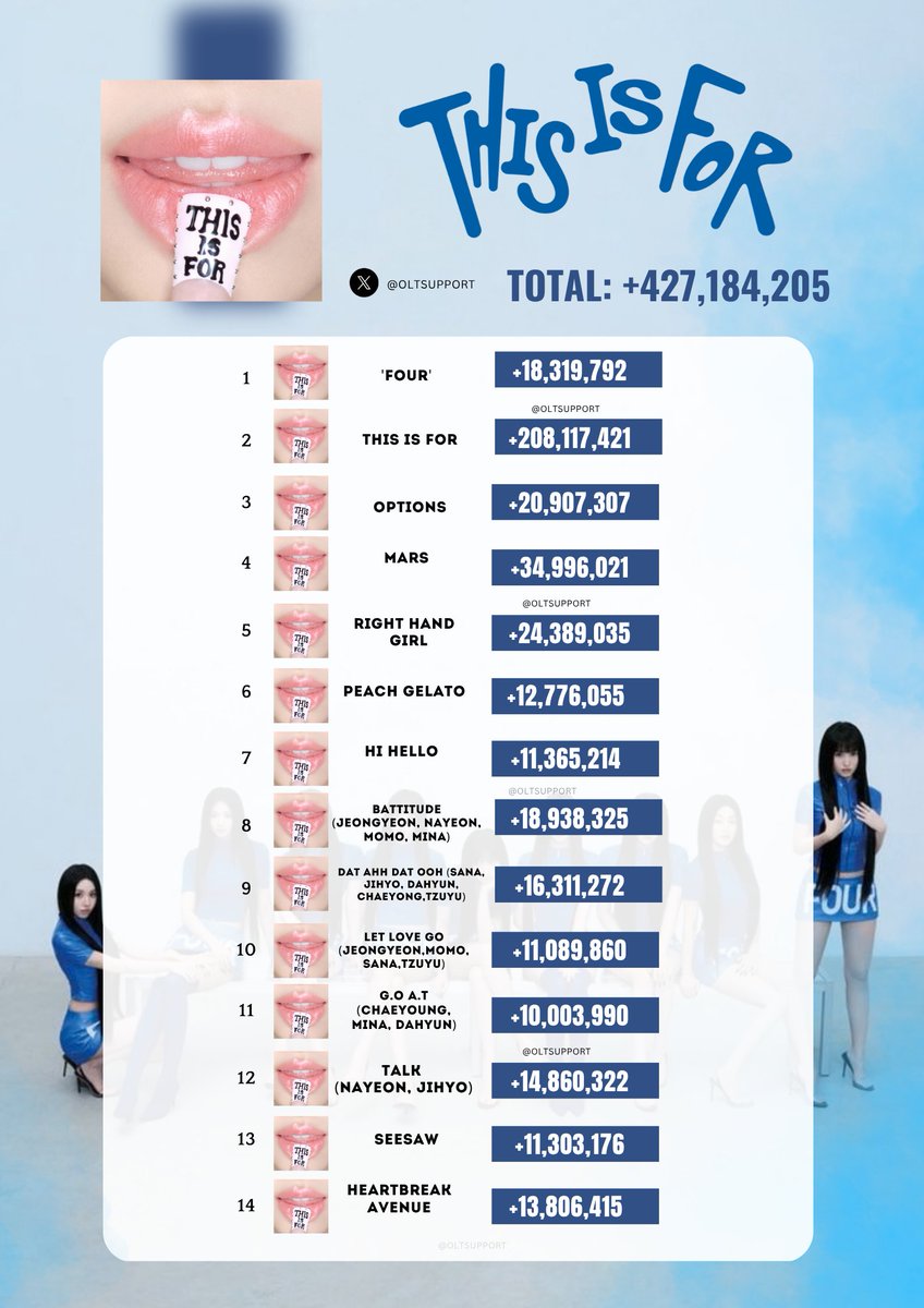 OLTSupport's tweet photo. All tracks from "THIS IS FOR (album)" by TWICE has now surpassed 10M streams on Spotify. https://t.co/7mXOGzNQ90
