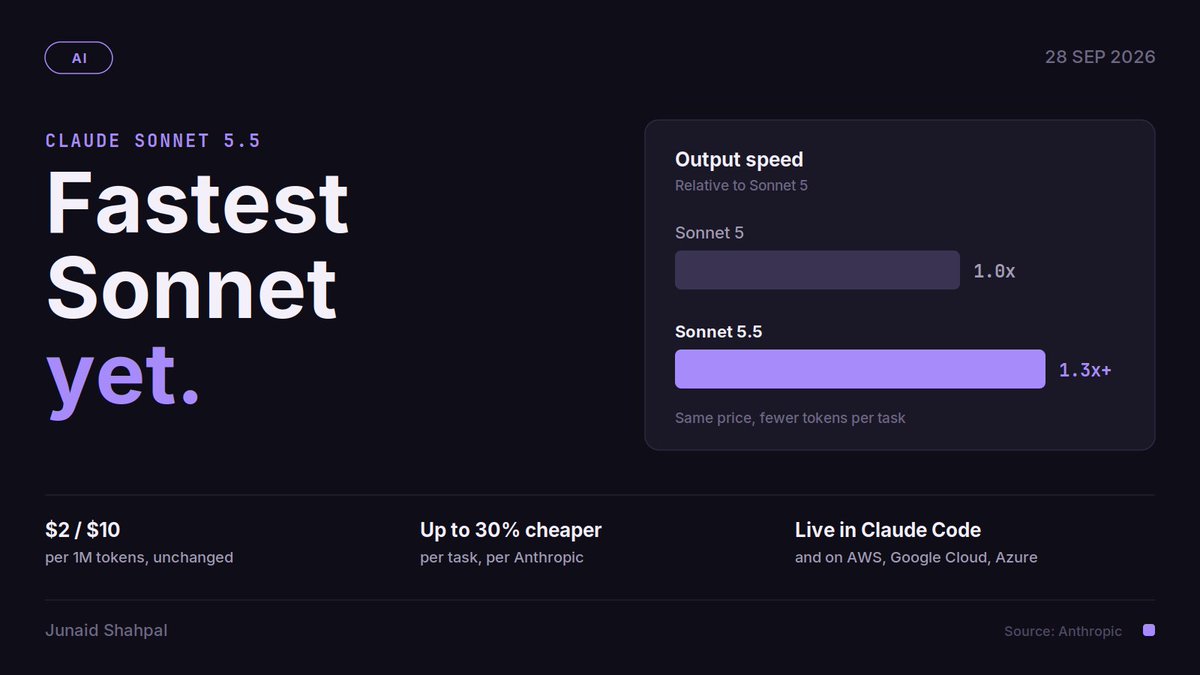 Junaid_Shapal's tweet photo. Claude Sonnet 5.5 is out. 30%+ faster than Sonnet 5, same $2 / $10 price.

Used it for quick bug fixes in a .NET API today. Small, clean diffs, no rewrites I didn't ask for.

Opus for the hard stuff, Sonnet for the daily grind?

What's your split?

#AI #Claude https://t.co/jGzZkiznu9