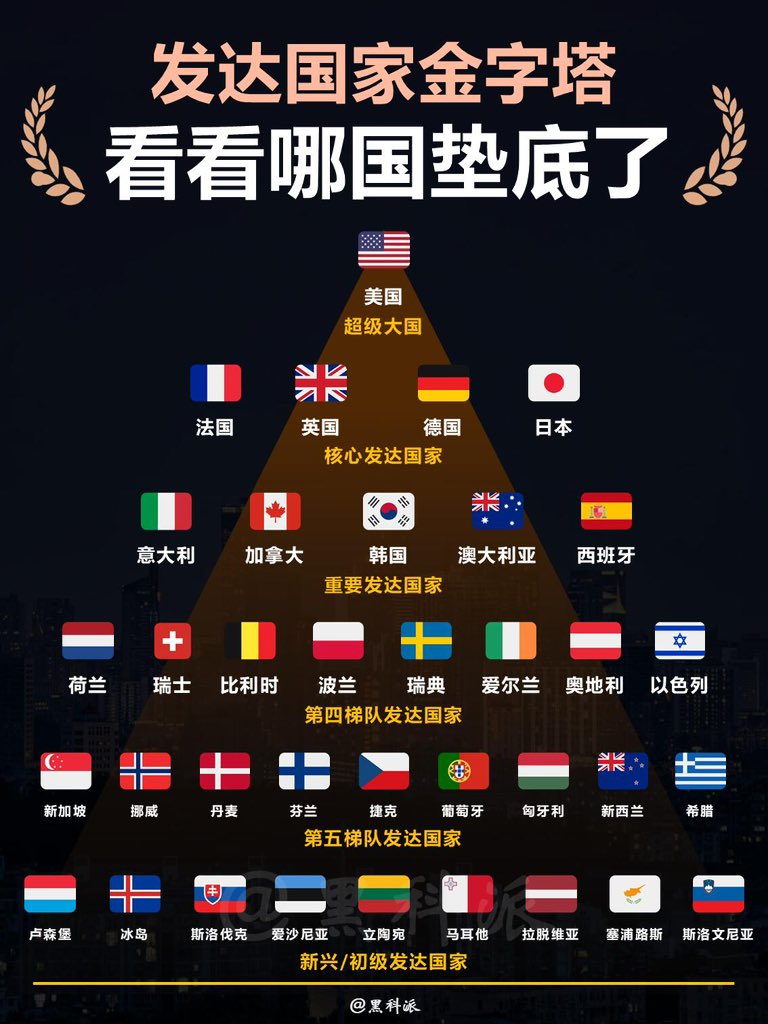 Huahuazo's tweet photo. 发达国家金字塔，看看哪个国家垫底了？

把发达国家分成六个层级

🏆 超级大国：美国，独一档的存在
🥇 核心发达国家：德、日、英、法
🥈 重要发达国家：意、加、韩、澳、西
🥉 第四梯队：荷、瑞、比、波、瑞典、爱、奥、以
🏅 第五梯队：新、挪、丹、芬、捷、葡、匈、新、希
🌟 新兴/初级发达国家：卢、冰、斯洛伐克、爱沙尼亚等9国

有趣的是，欧洲小国靠特色产业也能跻身发达国家行列，比如卢森堡靠金融、冰岛靠渔业和旅游，而亚洲只有日本、韩国、新加坡三个国家上榜。