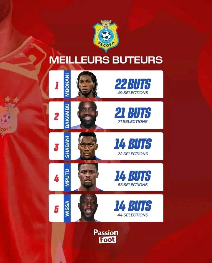 SNProOfficiel's tweet photo. Instant News 243
 Football : Classement des meilleurs buteurs de la sélection, Yoane Wissa parmi le top 5.

1.  𝗗.𝗠𝗯𝗼𝗸𝗮𝗻𝗶  𝟮𝟮 𝗯𝘂𝘁𝘀
2. 𝗖.𝗕𝗮𝗸𝗮𝗺𝗯𝘂  𝟮𝟭 𝗯𝘂𝘁𝘀 
3. 𝗦.𝗡𝗼𝗻𝗱𝗮  𝟭𝟰 𝗯𝘂𝘁𝘀
4. 𝗧.𝗠𝗽𝘂𝘁𝘂  𝟭𝟰 𝗯𝘂𝘁𝘀 
5. 𝗬.𝗪𝗶𝘀𝘀𝗮  𝟭𝟰 𝗯𝘂𝘁𝘀 https://t.co/J3noY10P3t