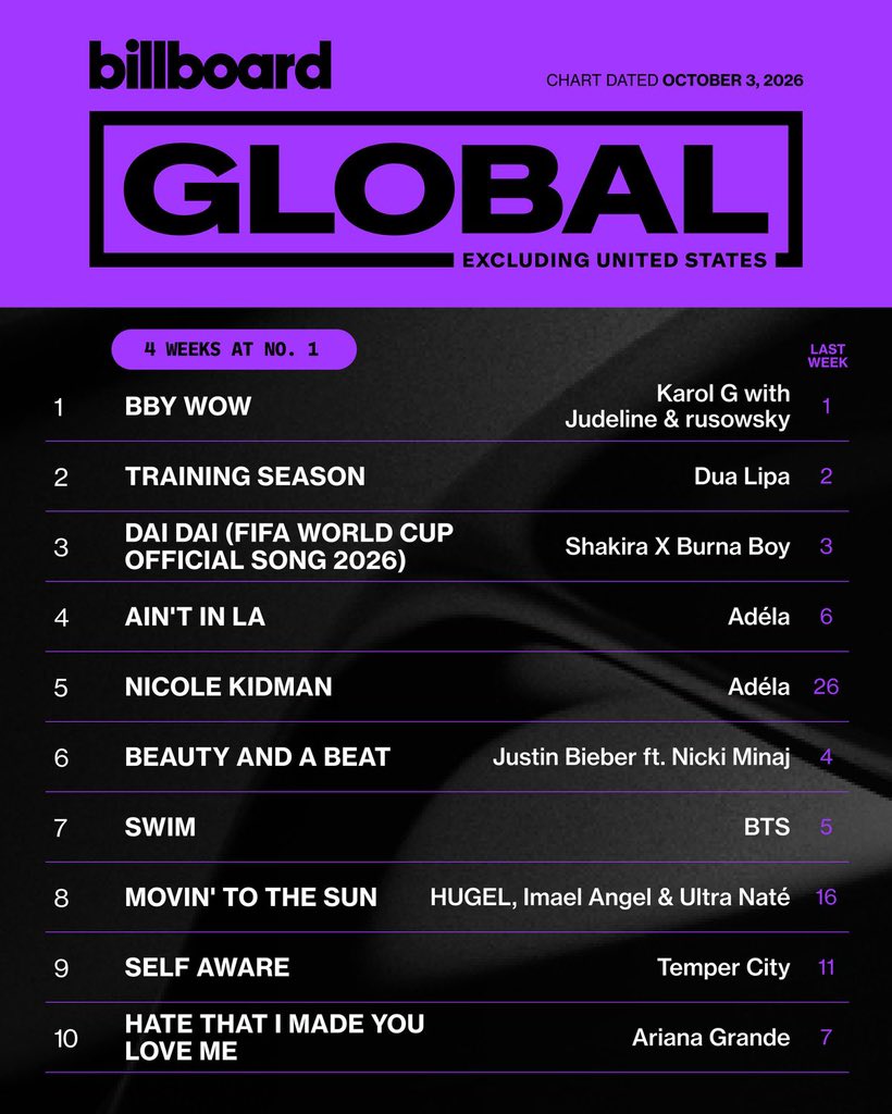 ChartUpdate_'s tweet photo. This week’s Top 10 on the Billboard Global 200 and Global Excl. U.S. (Oct. 3) https://t.co/I1vjEuwAnm