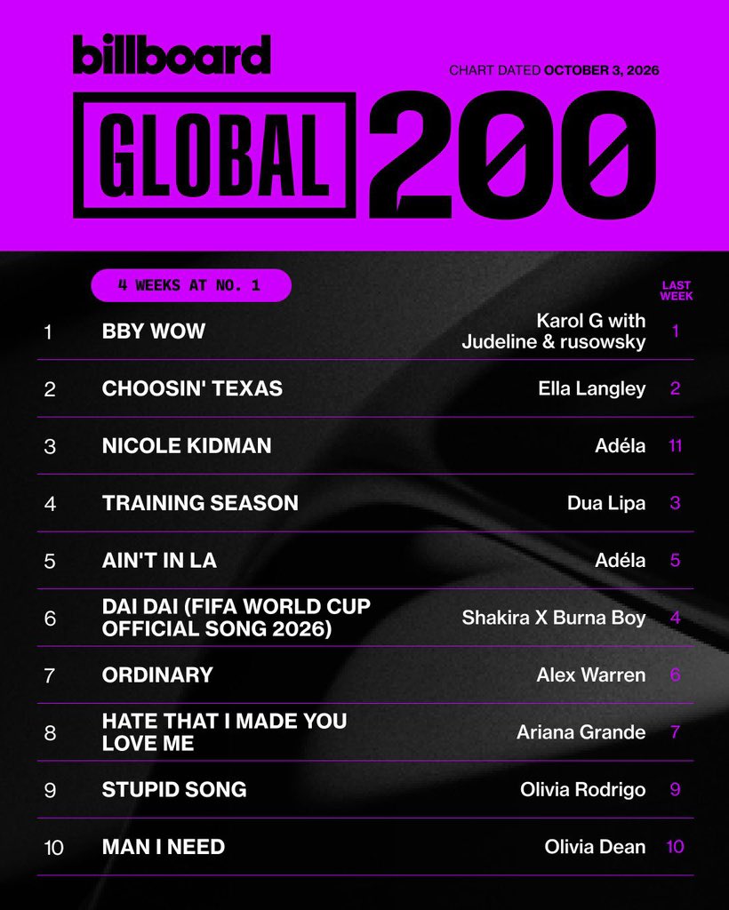 ChartUpdate_'s tweet photo. This week’s Top 10 on the Billboard Global 200 and Global Excl. U.S. (Oct. 3) https://t.co/I1vjEuwAnm