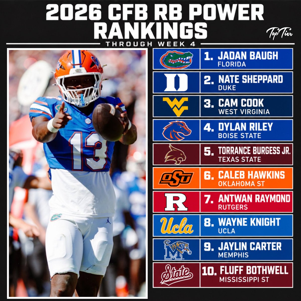 TopTierStateX's tweet photo. College Football RB Power Rankings through Week 4 https://t.co/TZBeCgGMMa