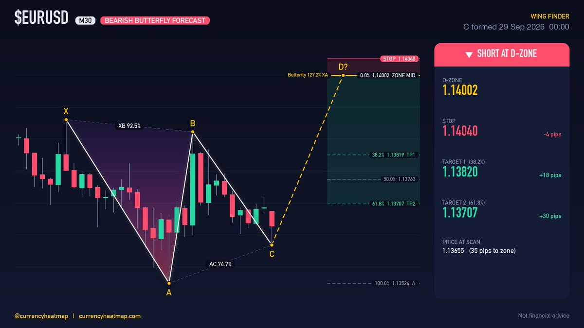 currencyheatmap's tweet photo. $EURUSD M30 — Butterfly forming, SELL projection at D. Lower-TF read: a heads-up to watch, not a signal to act on.

#Forex https://t.co/h06tNrd1xJ