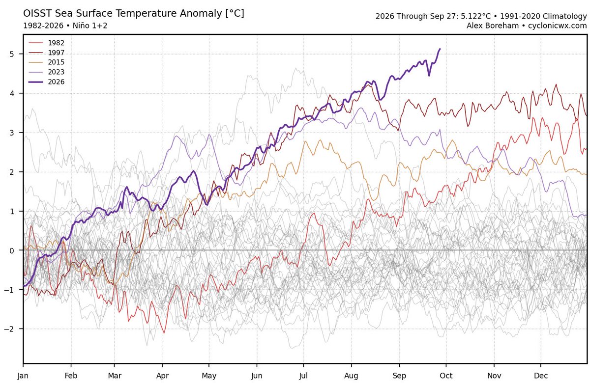 JaydonShawwx's tweet photo. The Nino 1+2 region warmth is truly unprecedented in recorded history

This is hopefully the strongest El Nino we will ever see in our lifetimes https://t.co/UJ99tXktMo