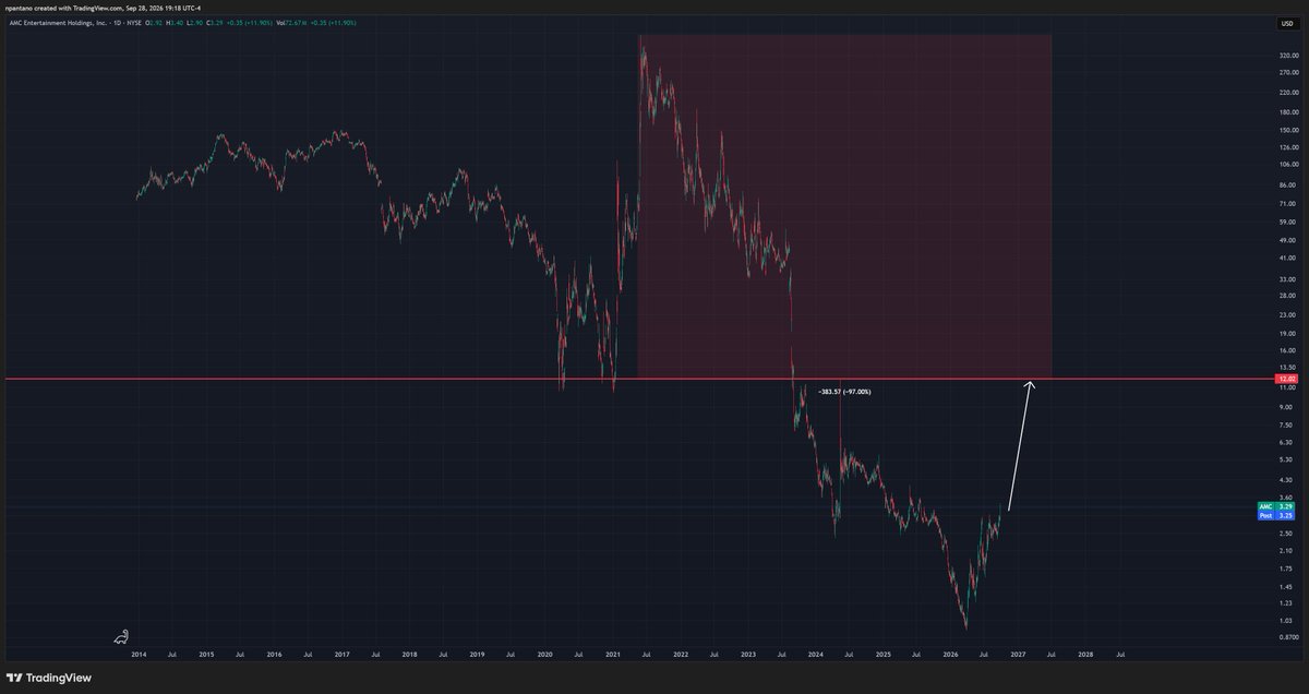 npantano_'s tweet photo. When $AMC reaches $10-12 by March as the POI system confirmed, retail buyers will still be down 95-97% if they bought when the stock was hyped by every celebrity MORON in this country in 2021. This is the worst investment of the past 6 years.

There is no counter argument. Fraud. https://t.co/dJuOv7XA8R