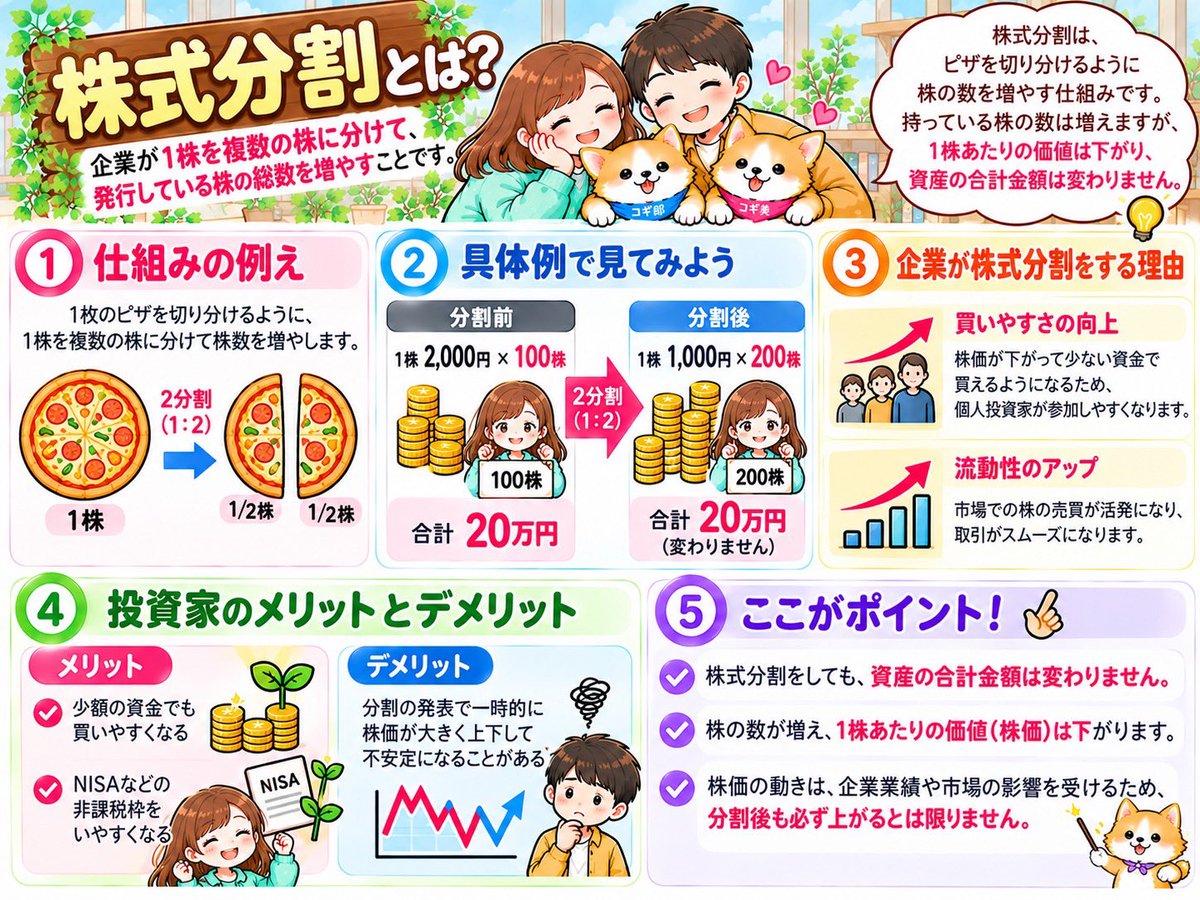 haru_finance_'s tweet photo. 🍕「株式分割」ってなに？🤔

1株を複数に分けて、株数を増やす仕組みです📈

例えば2分割なら
100株 → 200株
2,000円 → 理論上1,000円

株数は増えても、分割しただけでは資産総額���変わりません💡

最近ですと、
三井住友フィナンシャル、東京海上、大和、あとはキオクシアなどがしてますね！

株価が下がって買いやすくなるのもポイント☺️🌱