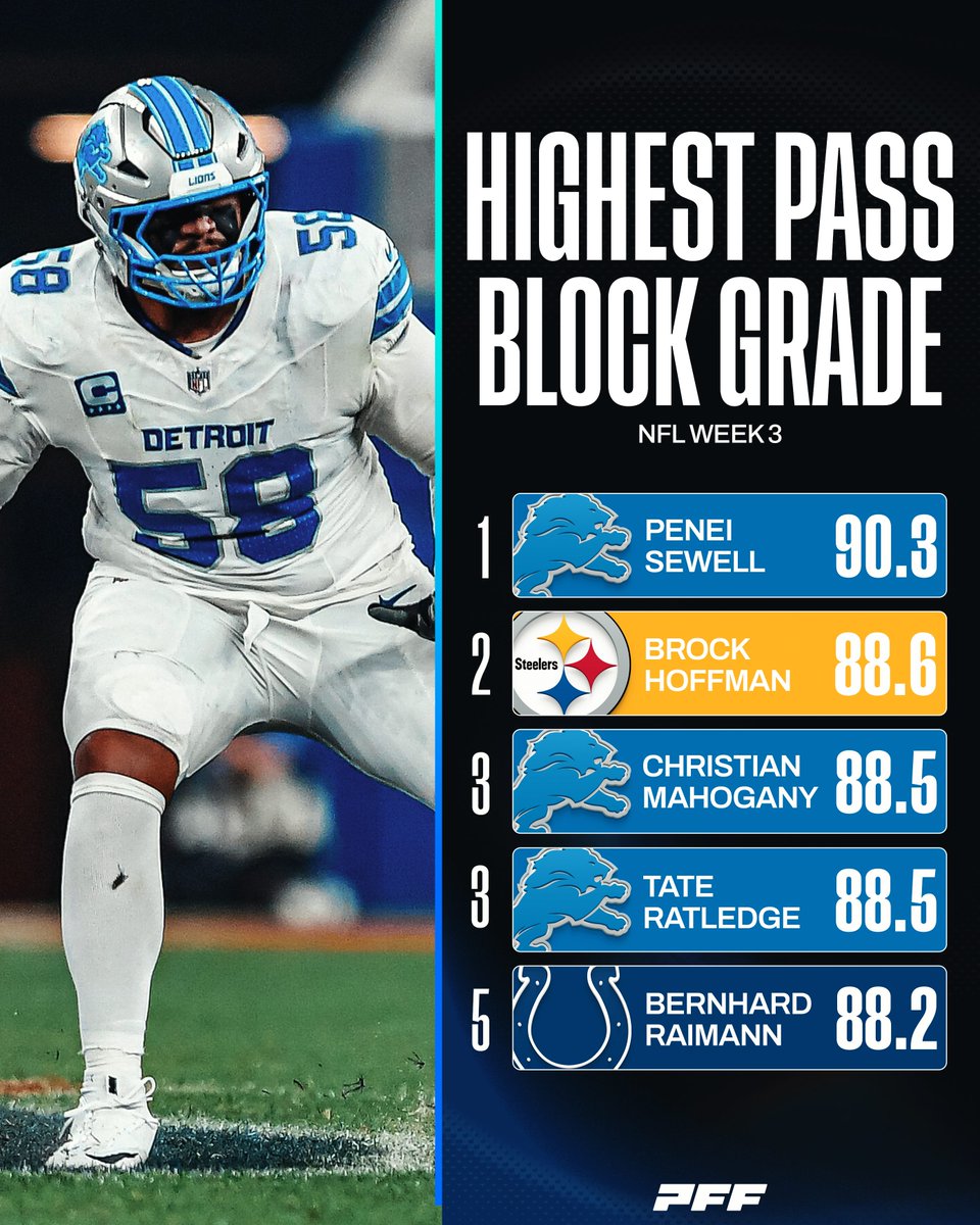 PFF's tweet photo. Highest pass blocking grades of NFL Week 3 😤 https://t.co/GF59MIFtE9