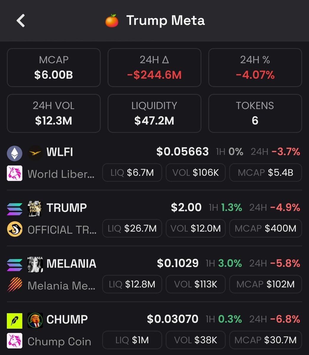 cryptomancc's tweet photo. First we flip Melania.

Then we dunk on Trump.

Then we jump WLFI. 

Because we're De Chumps.

Give us time....Why TF not.

$CHUMP CC21B 🐔 https://t.co/GwruolDjDh