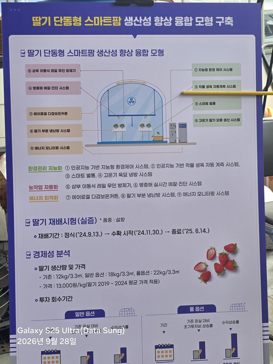 urimal123's tweet photo. [스마트팜 기술, 현장에서 완성됩니다]

스마트팜은 정보기술을 활용해 온도·습도·햇빛·이산화탄소·토양 등 작물이 자라는 환경을 측정하고 분석한 뒤, 그 결과에 따라 시설을 자동으로 제어해 작물이 잘 자랄 수 있는 환경을 만들어 주는 농장입니다.

스마트팜에는 참 많은 기술이 들어갑니다.
그 가운데 농촌진흥청(청장 이승돈) 국립농업과학원이 중소형 농가에서도 활용할 수 있도록 개발한 기술을 실증하고 있는 현장을 다녀왔습니다.

전남 담양의 한 청년농업인이 운영하는 딸기 농장입니다.
단동온실 3동, 6,500㎡ 규모에서 ‘설향’을 재배하고 있는데, 이곳에서 국립농업과학원이 개발한 ‘딸기 중소형 스마트팜 생산성 향상을 위한 최적화 기술’을 현장 실증하고 있습니다.

적용한 기술은 모두 8종입니다.

환경관리 지능화 기술

- 딸기 생육 자동 계측
- 지능형 환경제어
- 스마트 벌통

농작업 자동화 기술

- 병해충 예찰·진단
- 상부 레일 무인방제기

에너지 최적화 기술

- 에어로겔 다겹보온커튼
- 부분 냉·난방
- 에너지 모니터링

이 기술들의 목표는 분명합니다.
온실 환경과 딸기 생육은 더 정밀하게 관리하고, 병해충 예찰과 방제에 드는 농업인의 수고는 줄이며, 에너지는 더 효율적으로 사용하는 것입니다.

연구실에서 아무리 좋은 기술을 개발해도 그것만으로 연구가 끝난 것은 아닙니다.

농업인이 실제로 사용해 보고,
농작업은 더 편해지고,
생산성과 농가소득 향상으로 이어져야 비로소 연구의 목표를 달성했다고 할 수 있습니다.

연구실에서 시작한 기술이 농업 현장에서 빛을 발할 때까지,
국립농업과학원이 끝까지 함께하겠습니다.

#농촌진흥청 #이승돈 #국립농업과학원 #스마트팜 #딸기 #청년농업인