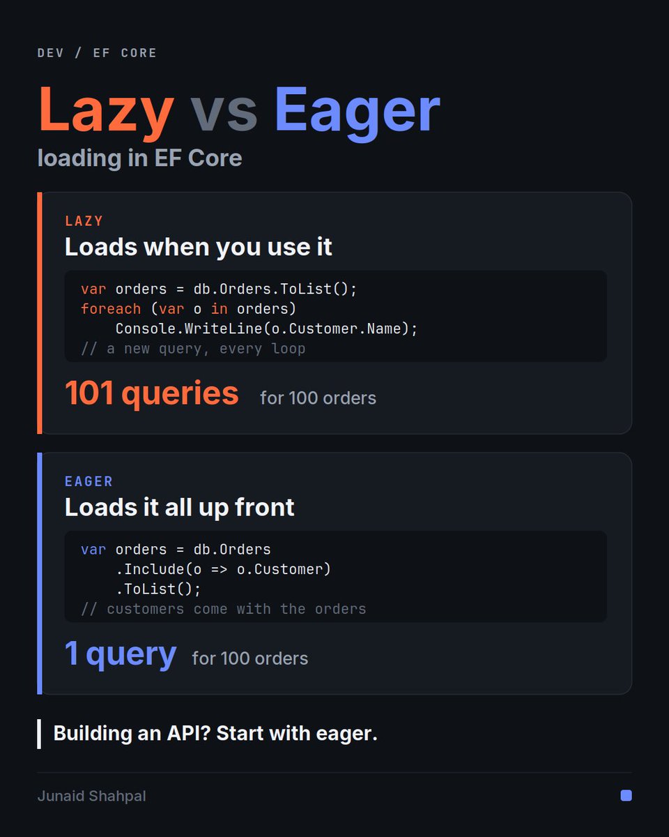 Junaid_Shapal's tweet photo. Lazy vs eager loading in EF Core:

Lazy loads related data when you touch it. Easy, but 100 orders can mean 101 queries.

Eager loads it up front with Include(). One query.

Building an API? Start with eager.

Which one bit you first?

#dotnet #EFCore https://t.co/OuZSf6B1mw