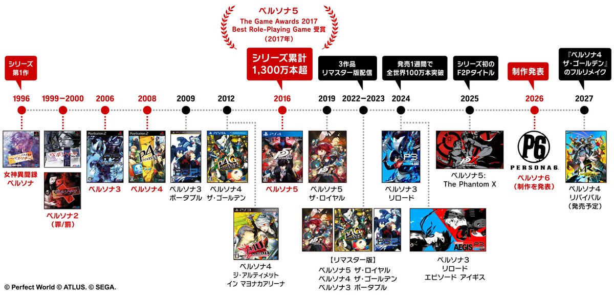 denfaminicogame's tweet photo. 『ペルソナ』シリーズ“30年”の歩みをセガサミーが公開。累計3000万本を突破し、割合は「8割が海外」と世界的な人気IPに
https://t.co/OkkBF1bD6Q

対象を絞った初期作から転換点の『3』など、これまでの歴史を振り返る。

【シリーズの販売本数】
・『3』→500万本
・『4』→570万本
・『5』→1300万本 https://t.co/Bs1yK20hSe