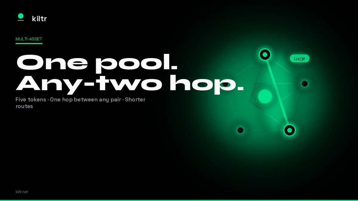 KiltrProtocol's tweet photo. One pool. Any-two hop.A Kiltr multi-asset pool is not a mesh of pairwise venues. Put five tokens in one pool and every trade between any two of them is a single hop - routes shorten, liquidity https://t.co/TMkjZYQpv6 pool token. One hop between any pair.https://t.co/6CrOlPiqMZ content. Not investment advice.Independent — not affiliated with or endorsed by Robinhood.$KILTR CA: 0x985ff6B07d77121eBBb4074c35b7a022D61123AD