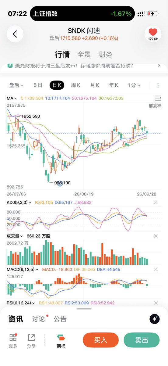 youfayang's tweet photo. 等待机会，闪迪在1500～1550区间买入2层仓位，在1350～1400在买入4层仓位，1200买入剩下仓位….. https://t.co/UcmNfHsIzp