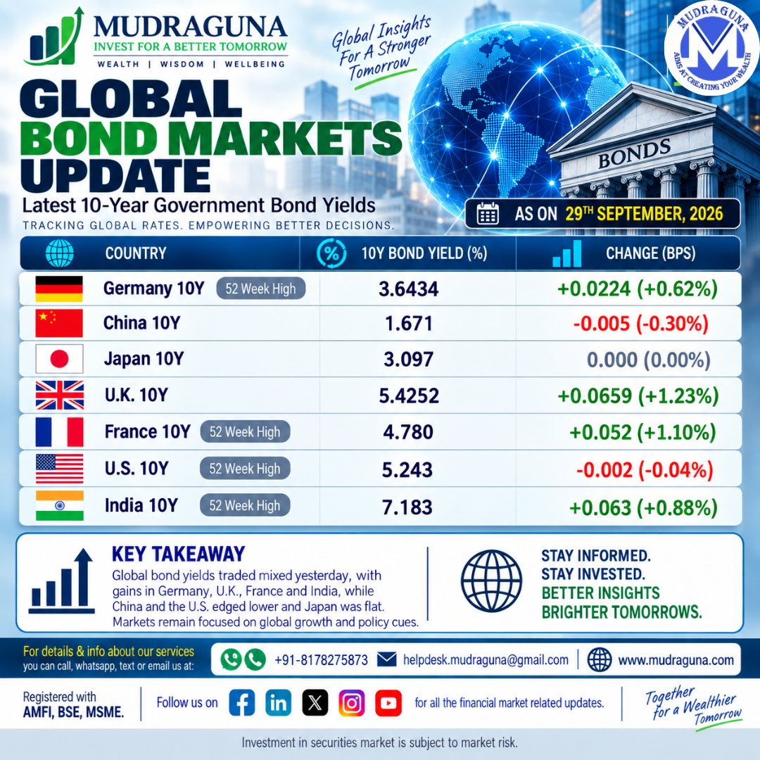 MudragunaF's tweet photo. ๐จ๐ GLOBAL BOND MARKETS AS ON 29TH SEPTEMBER, 2026
#GlobalBondMarkets #BondMarket #BondYields #FixedIncome #GovernmentBonds #GlobalMarkets #MarketUpdate #InterestRates #TreasuryYields #US10Year #India10Year #Japan10Year #EuropeanMarkets #FinancialMarkets #Mudraguna https://t.co/iETmLyW2cT