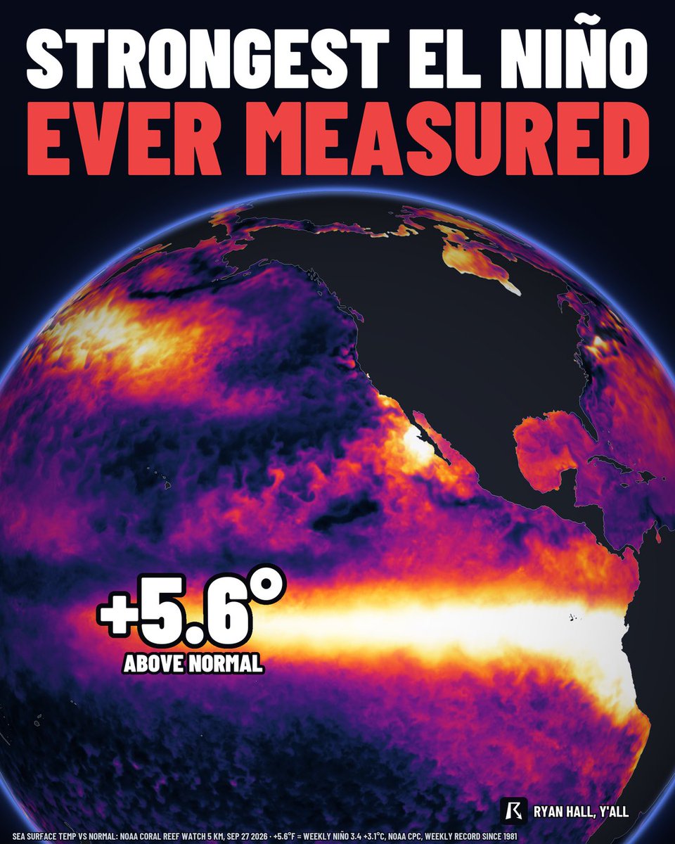 ryanhallyall's tweet photo. This is now the strongest El Niño reading ever measured.

And it's only September. The big ones usually peak in November or December, so this one will likely keep getting stronger. https://t.co/ULlAEMsy5g