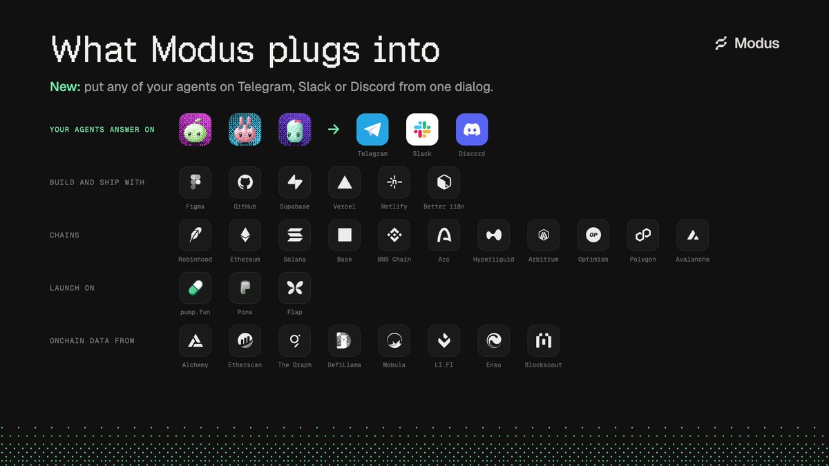 modusbuilders's tweet photo. Great onchain products aren't built in isolation.

Modus connects to the chains and data sources builders rely on, and to the tools they already design and ship with. Everything you need to take an idea live is already in reach.

The latest addition brings your agent employees to Telegram, Slack and Discord, set up from a single dialog.