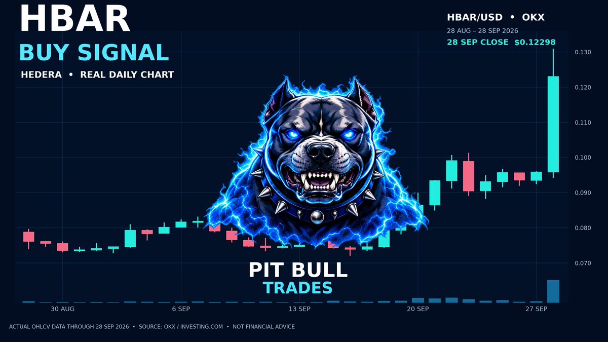 Pitballtrades's tweet photo. 🐂 $HBAR BUY SIGNAL

Hedera is looking like a strong mover. The daily chart shows a sharp push higher, so I’m watching for an entry if the trend holds. ⚡

#HBAR #Hedera #Crypto #PitBullTrades

Chart data through 28 Sep 2026. Not financial advice. https://t.co/l7WPVUy9Au