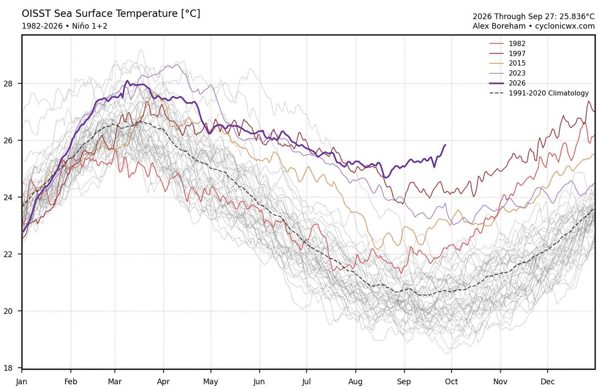 JaydonShawwx's tweet photo. The Nino 1+2 region warmth is truly unprecedented in recorded history

This is hopefully the strongest El Nino we will ever see in our lifetimes https://t.co/UJ99tXktMo
