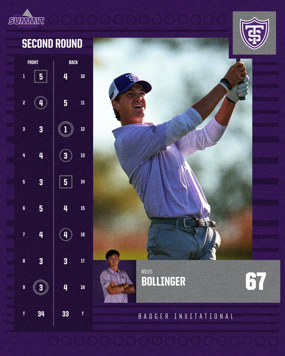 TommieMGolf's tweet photo. Holy Hole-In-One🌟

Miles Bollinger led us on day two with a 67 (-5) that included an ACE!

We remain in the top 5 with 18 holes to come tomorrow!

#RollToms https://t.co/mWePGfBkW4